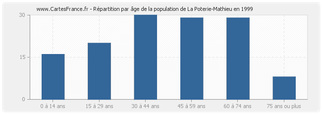 Répartition par âge de la population de La Poterie-Mathieu en 1999